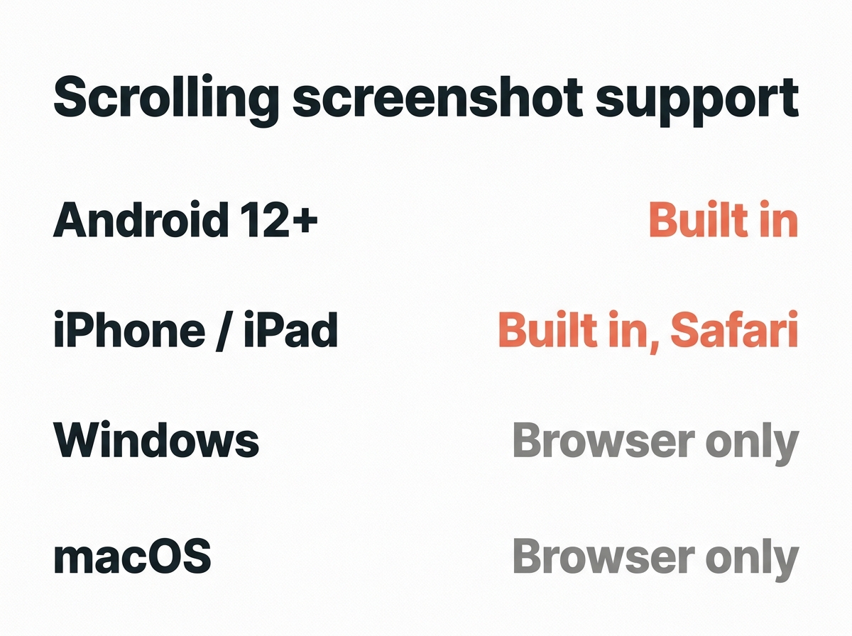 Comparison of scrolling screenshot support across Windows, Mac, iPhone and Android