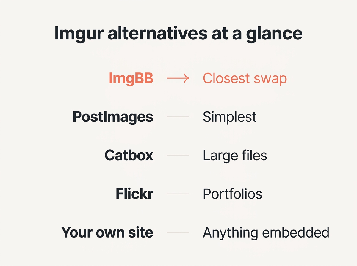 Comparison of Imgur alternatives showing direct links, accounts and compression