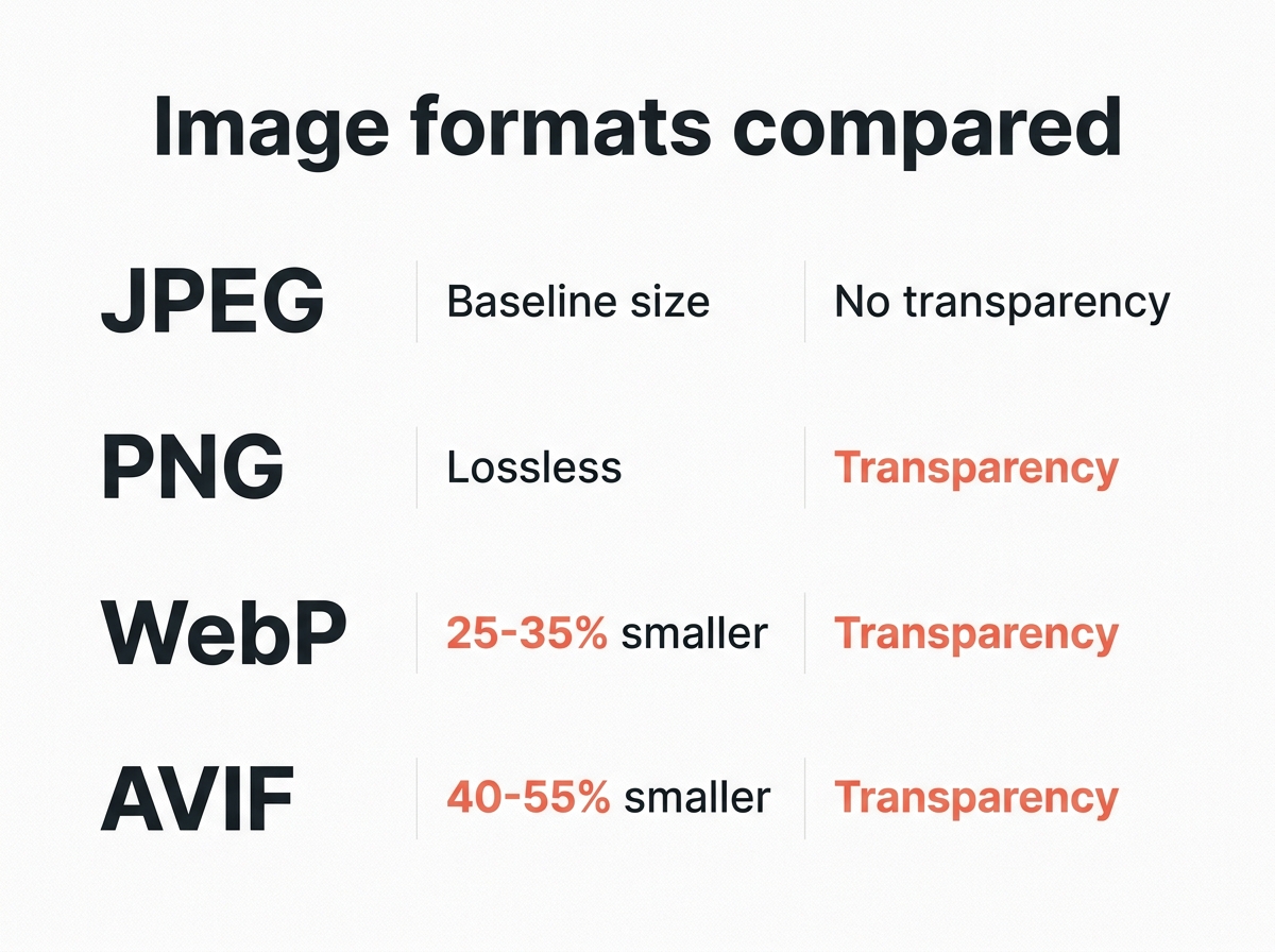 Comparison of JPEG, PNG, WebP and AVIF showing typical file size and transparency support