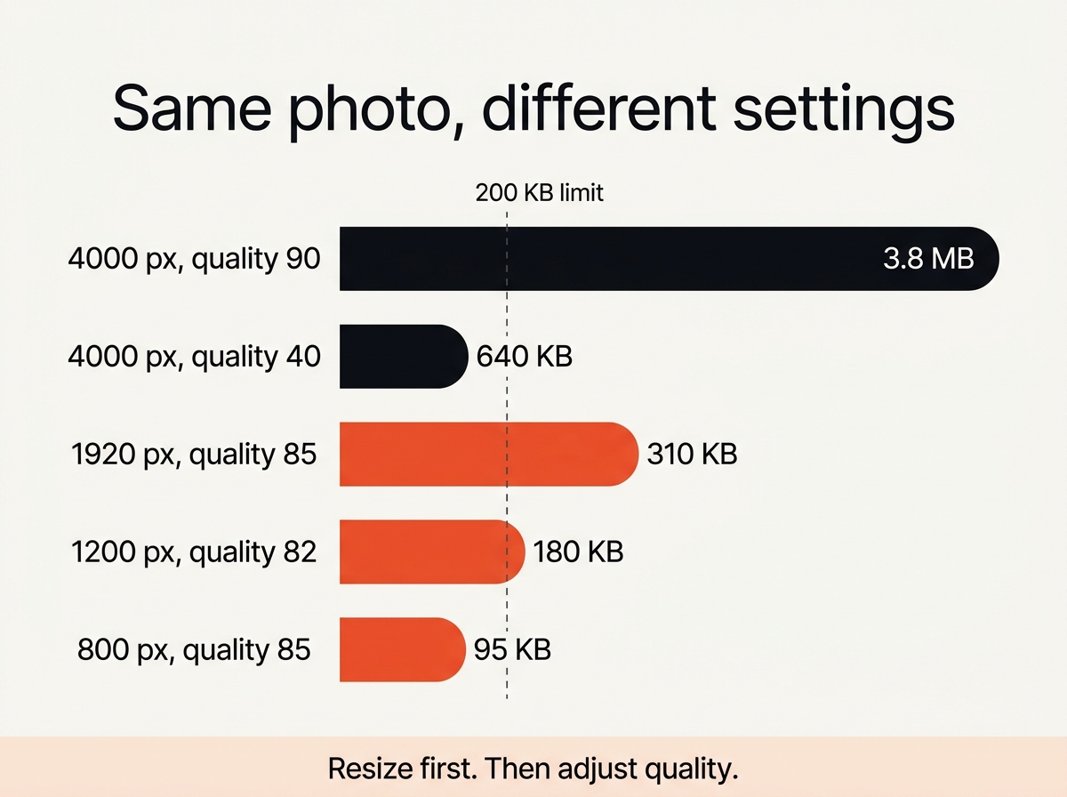Chart showing file size of the same photo at different resolutions and quality settings