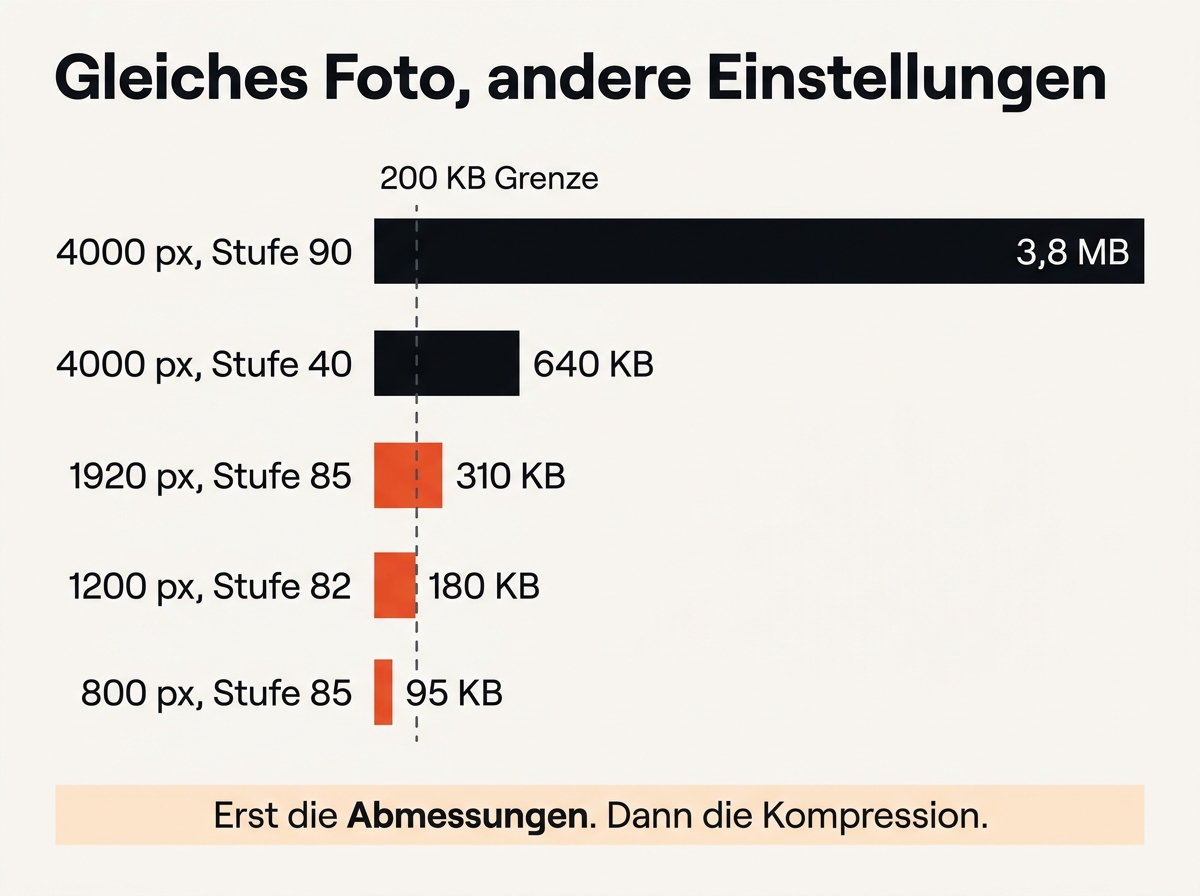 Dateigröße desselben Fotos bei verschiedenen Auflösungen und Kompressionsstufen