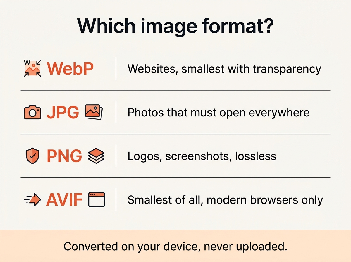 Flow chart: pick the format by use case