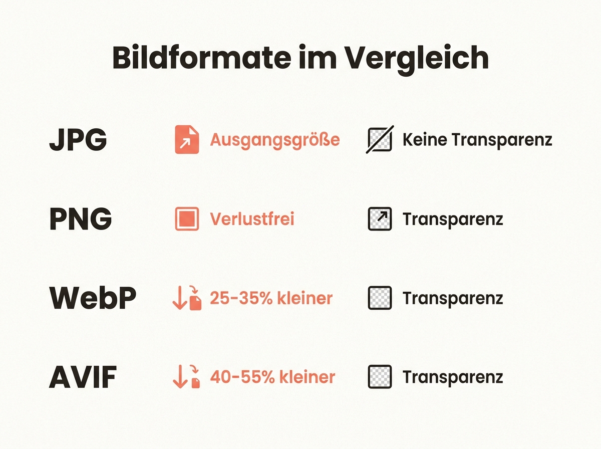 Vergleich der Bildformate JPG, PNG, WebP und AVIF mit Dateigröße und Transparenz